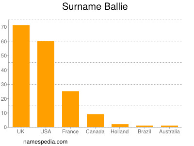 Surname Ballie