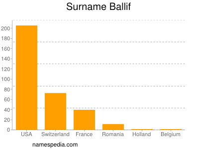 Surname Ballif