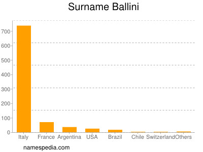 Surname Ballini
