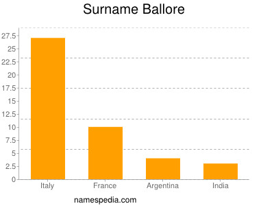 Surname Ballore