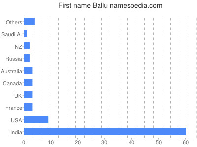 Given name Ballu
