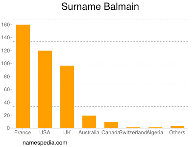 Surname Balmain