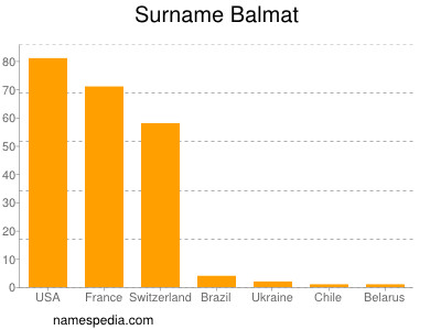 Surname Balmat