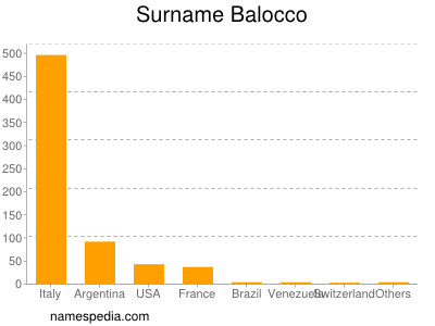 Surname Balocco