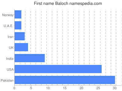 Given name Baloch