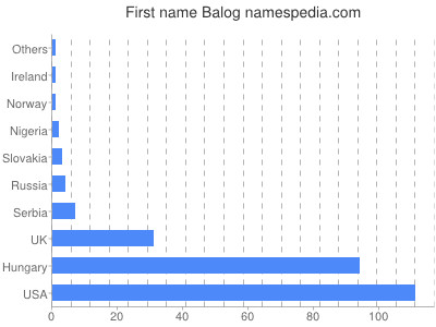 Given name Balog
