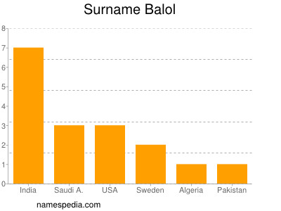Surname Balol