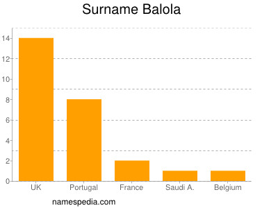 Surname Balola