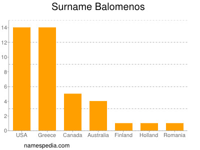 Surname Balomenos