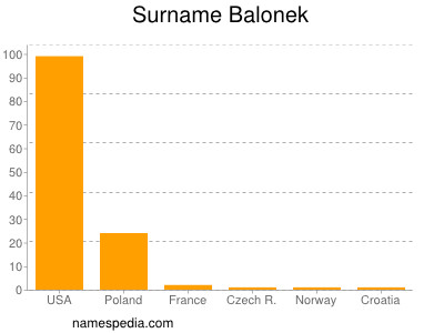 Surname Balonek