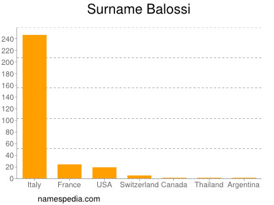 Surname Balossi