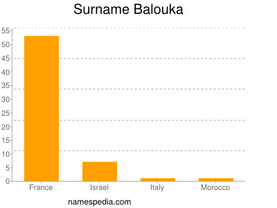 Surname Balouka