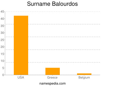 Surname Balourdos
