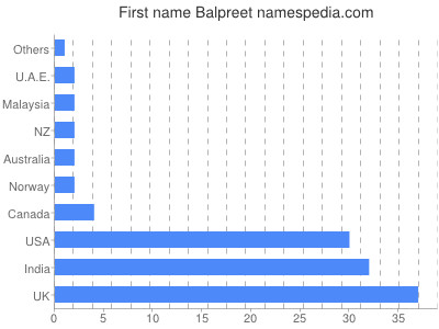 Given name Balpreet