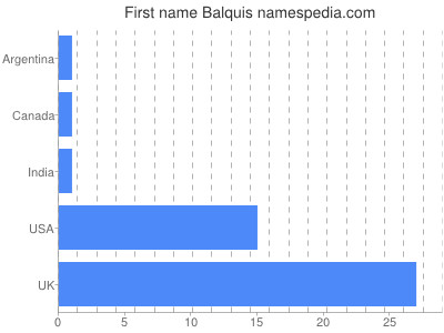 Given name Balquis