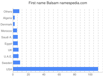 Given name Balsam