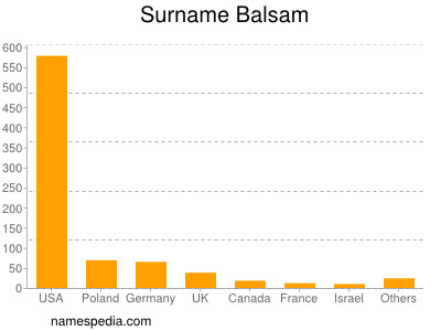 Surname Balsam