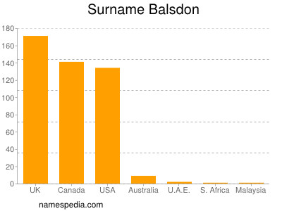 Surname Balsdon