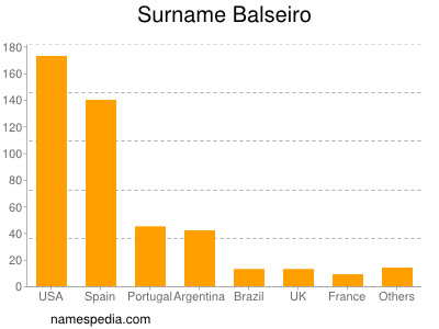 Surname Balseiro