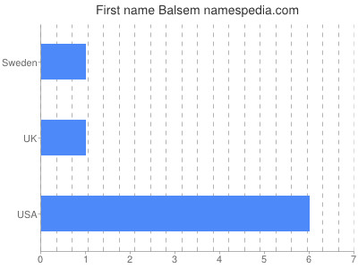 Given name Balsem