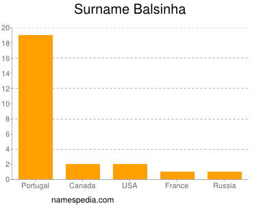Surname Balsinha