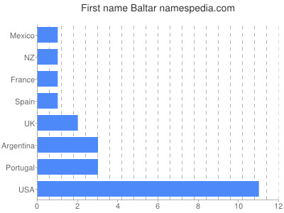 Given name Baltar