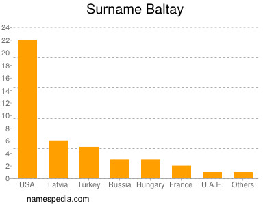 Surname Baltay