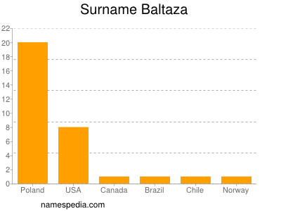Surname Baltaza