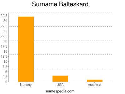 Surname Balteskard