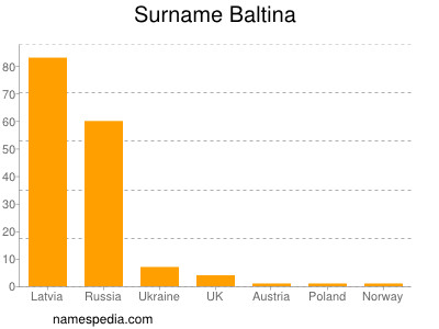 Surname Baltina