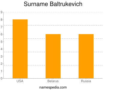 Surname Baltrukevich
