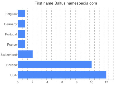 Given name Baltus