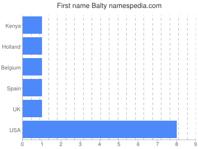 Given name Balty
