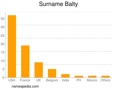 Surname Balty