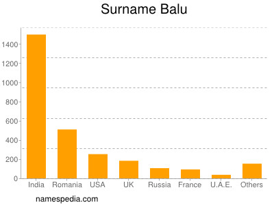 Surname Balu