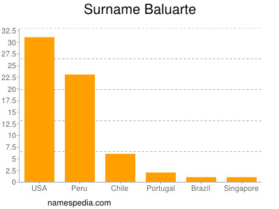 Surname Baluarte