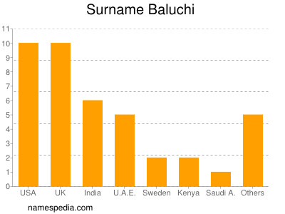 Surname Baluchi