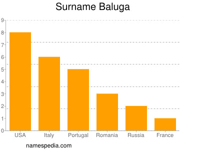 Surname Baluga