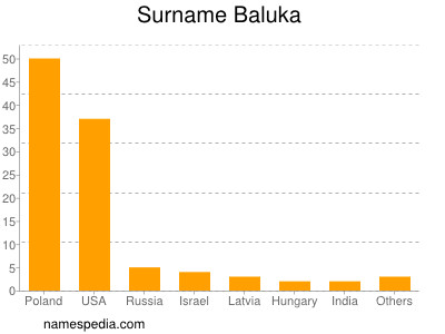 Surname Baluka