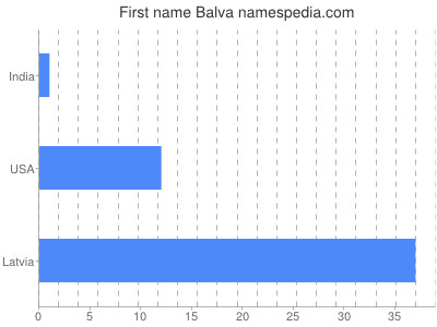 Given name Balva