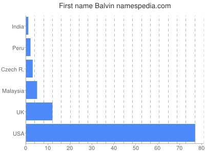 Given name Balvin