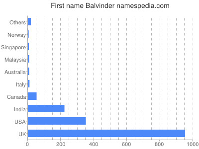 Given name Balvinder