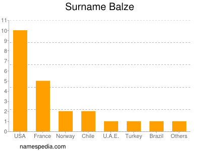 Surname Balze