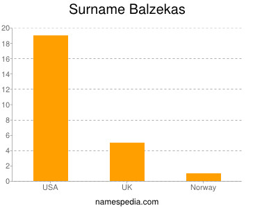 Surname Balzekas
