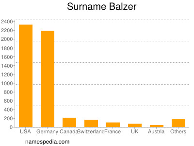 Surname Balzer