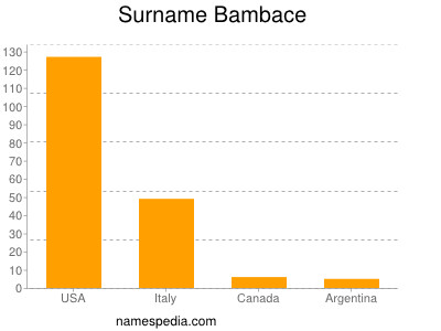 Surname Bambace