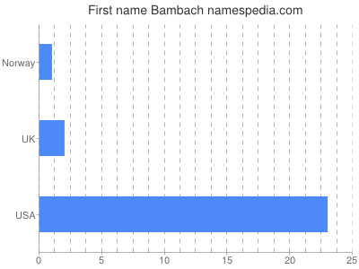 Given name Bambach