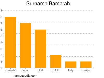 Surname Bambrah
