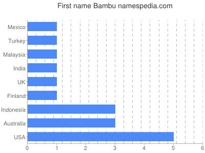 Given name Bambu