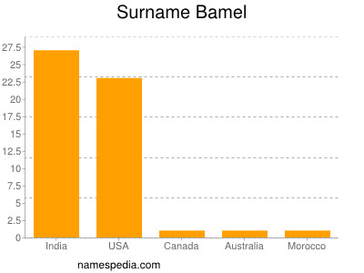 Surname Bamel